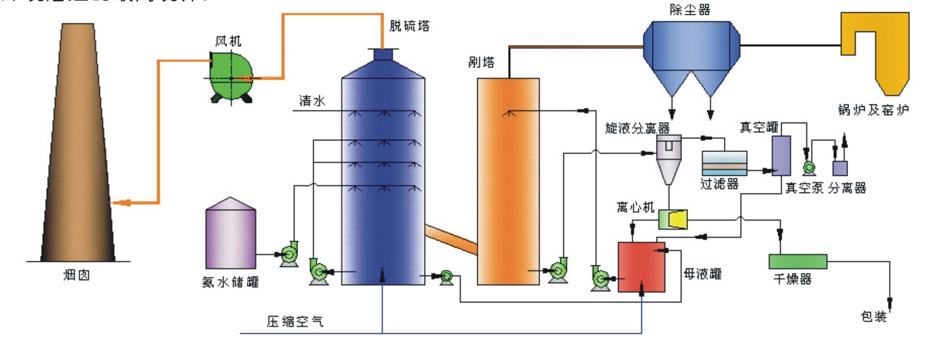 氨法脱硫.jpg